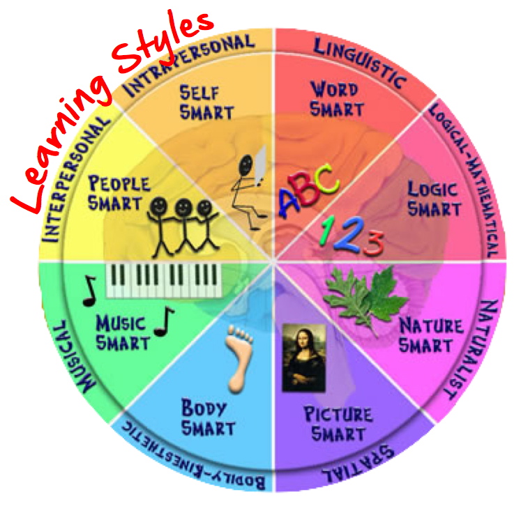 8 Types Of Learning Are Learning Styles Really That E - vrogue.co